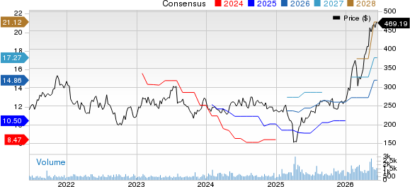 Littelfuse, Inc. Price and Consensus