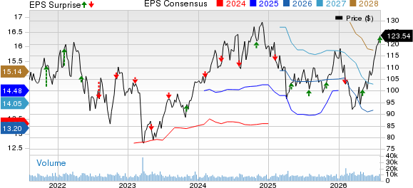 Prudential Financial, Inc. Price, Consensus and EPS Surprise