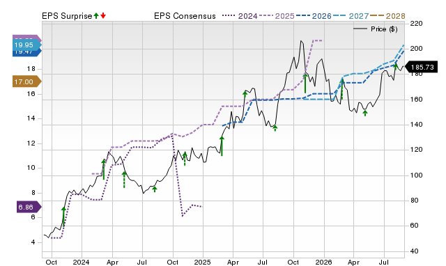 Zacks Price, Consensus and EPS Surprise Chart for HCI