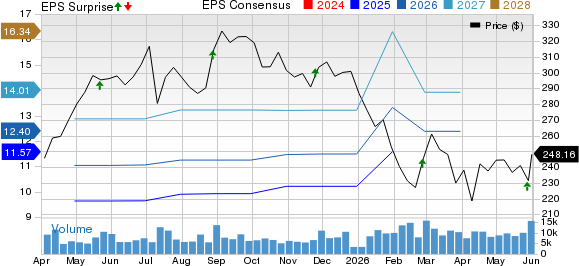 Autodesk, Inc. Price, Consensus and EPS Surprise