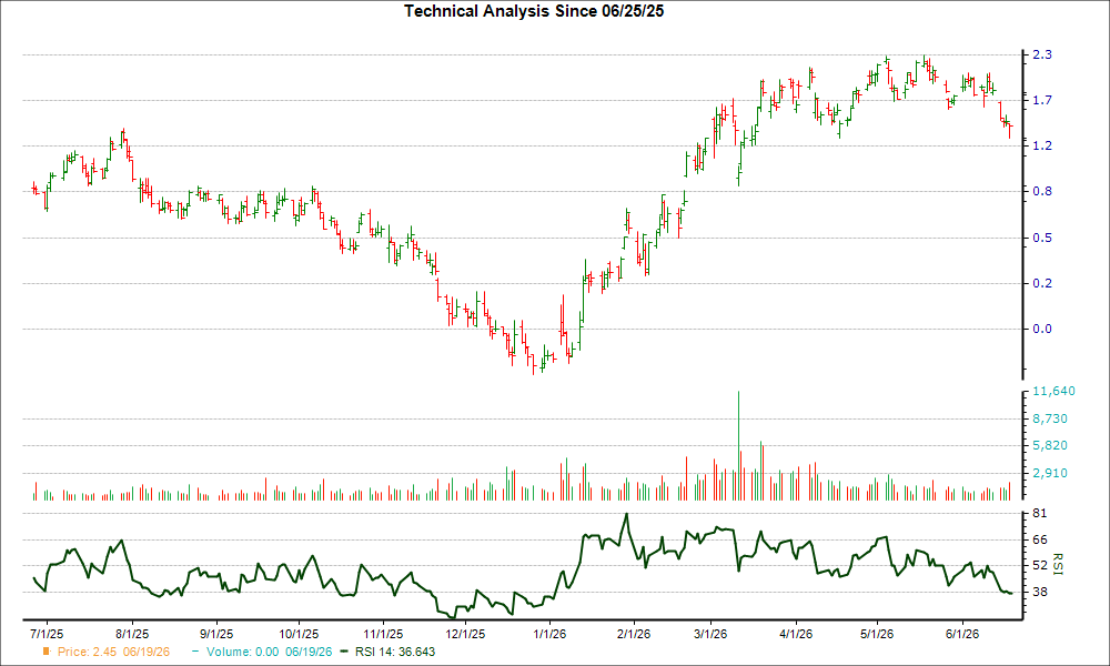 3-month RSI Chart for KOS