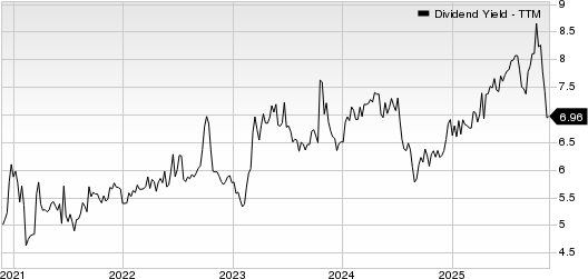 Alpine Income Property Trust, Inc. Dividend Yield (TTM)