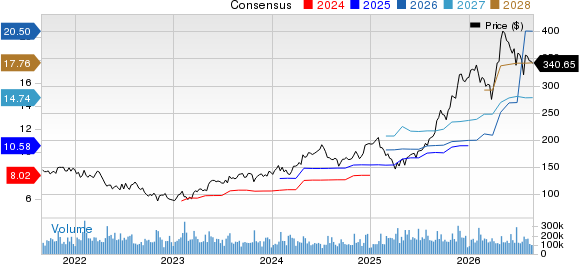 Alphabet Inc. Price and Consensus