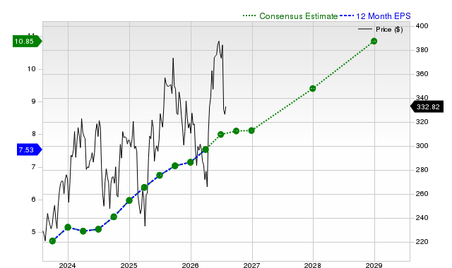 12-month consensus EPS estimate for CDNS