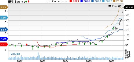Lam Research Corporation Price, Consensus and EPS Surprise