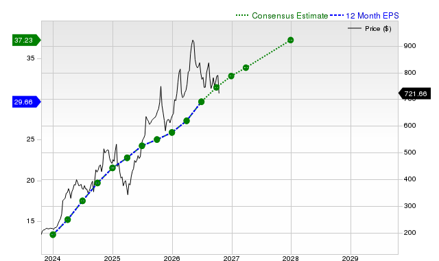12-month consensus EPS estimate for EME