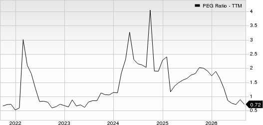 BP p.l.c. PEG Ratio (TTM)