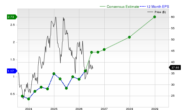 12-month consensus EPS estimate for ONON