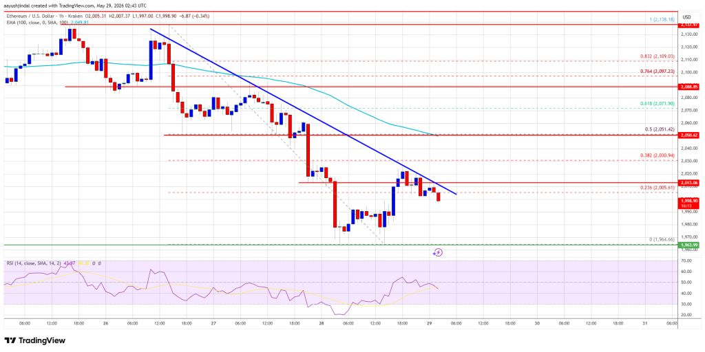 Ethereum Price
