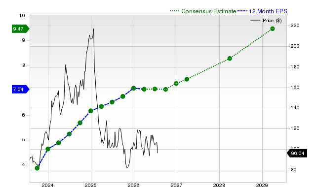 12-month consensus EPS estimate for DECK