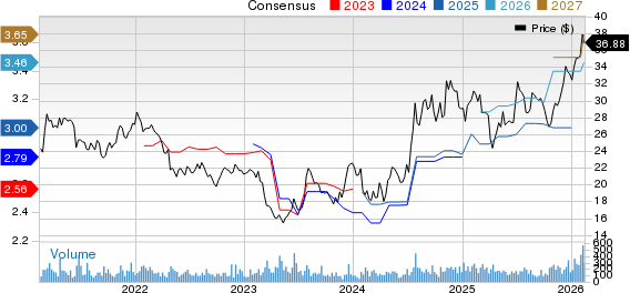 Sierra Bancorp Price and Consensus