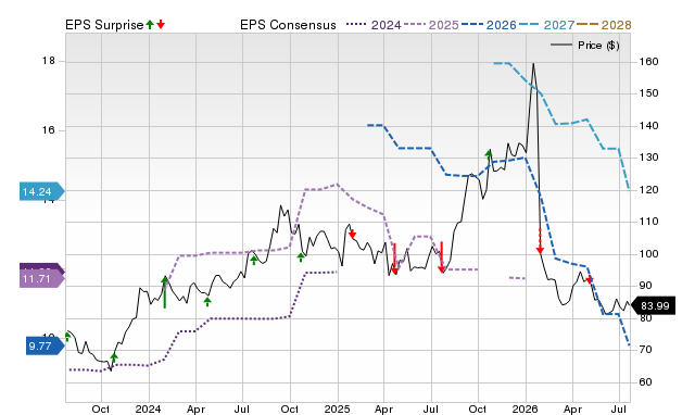 Price, Consensus and EPS Surprise Chart for PFSI