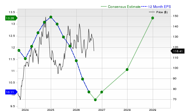 12-month consensus EPS estimate for PHM