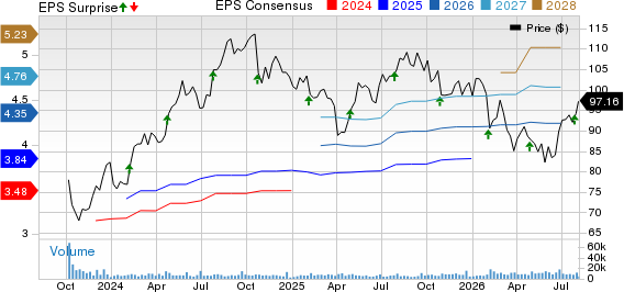 Veralto Corporation Price, Consensus and EPS Surprise