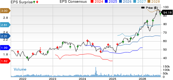 Monster Beverage Corporation Price, Consensus and EPS Surprise