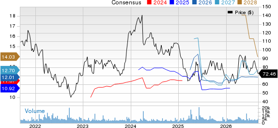PVH Corp. Price and Consensus