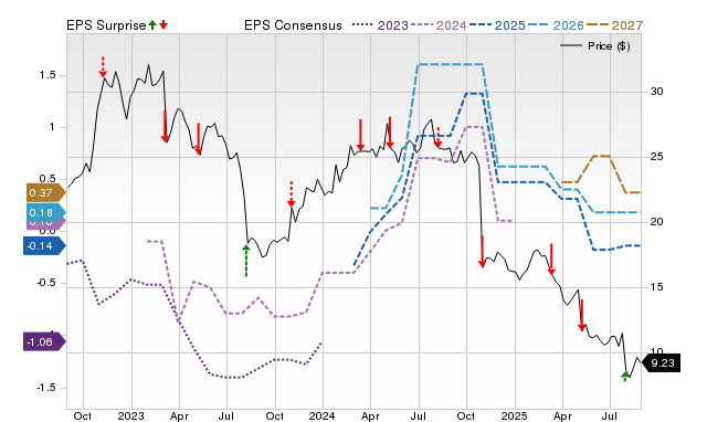 Zacks Price, Consensus and EPS Surprise Chart for ANIK