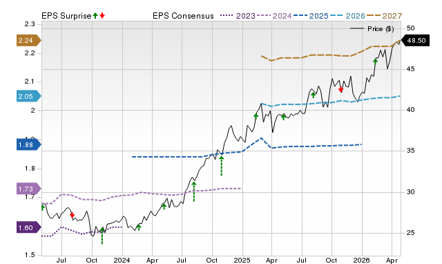 Price, Consensus and EPS Surprise Chart for NI