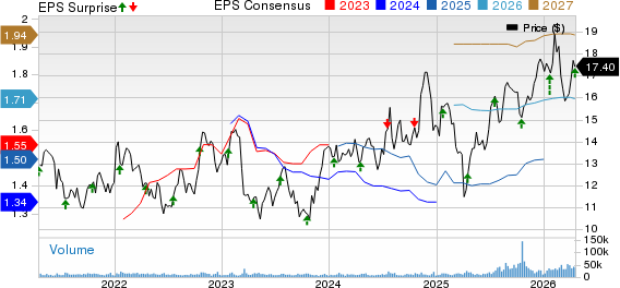 F.N.B. Corporation Price, Consensus and EPS Surprise