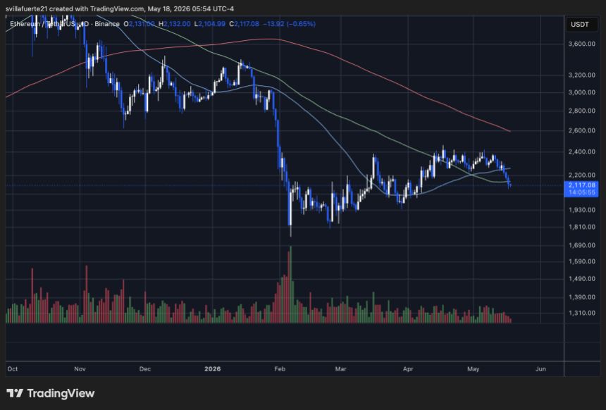Ethereum consolidates below key Moving Averages | Source: ETHUSDT chart on TradingView