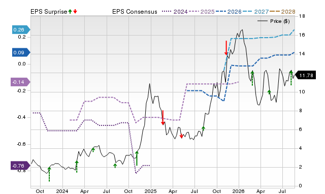 Zacks Price, Consensus and EPS Surprise Chart for REAL