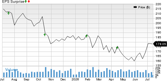 Marsh Price and EPS Surprise