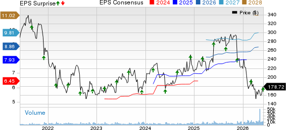 Veeva Systems Inc. Price, Consensus and EPS Surprise