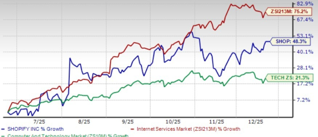 SHOP's Merchant Solutions Revenue Growth Picks Up: More Upside Ahead ...
