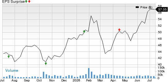 Fifth Third Bancorp Price and EPS Surprise