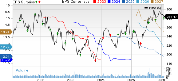 Norfolk Southern Corporation Price, Consensus and EPS Surprise