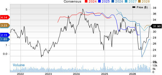 Honda Motor Co., Ltd. Price and Consensus
