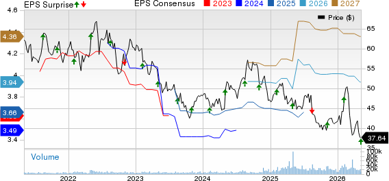 Amcor PLC Price, Consensus and EPS Surprise