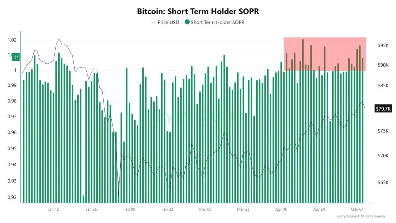 Bitcoin: Short Term Holder SOPR | Source: CryptoQuant