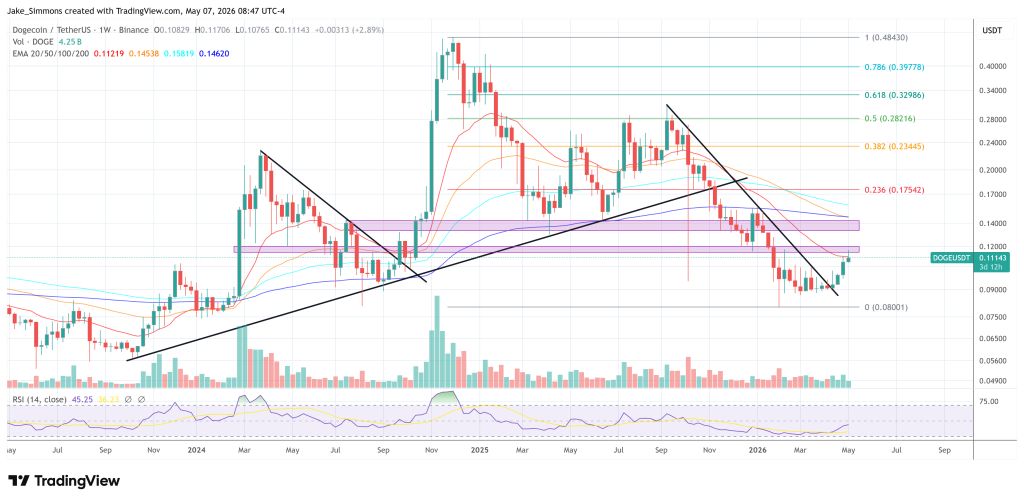 Dogecoin price chart