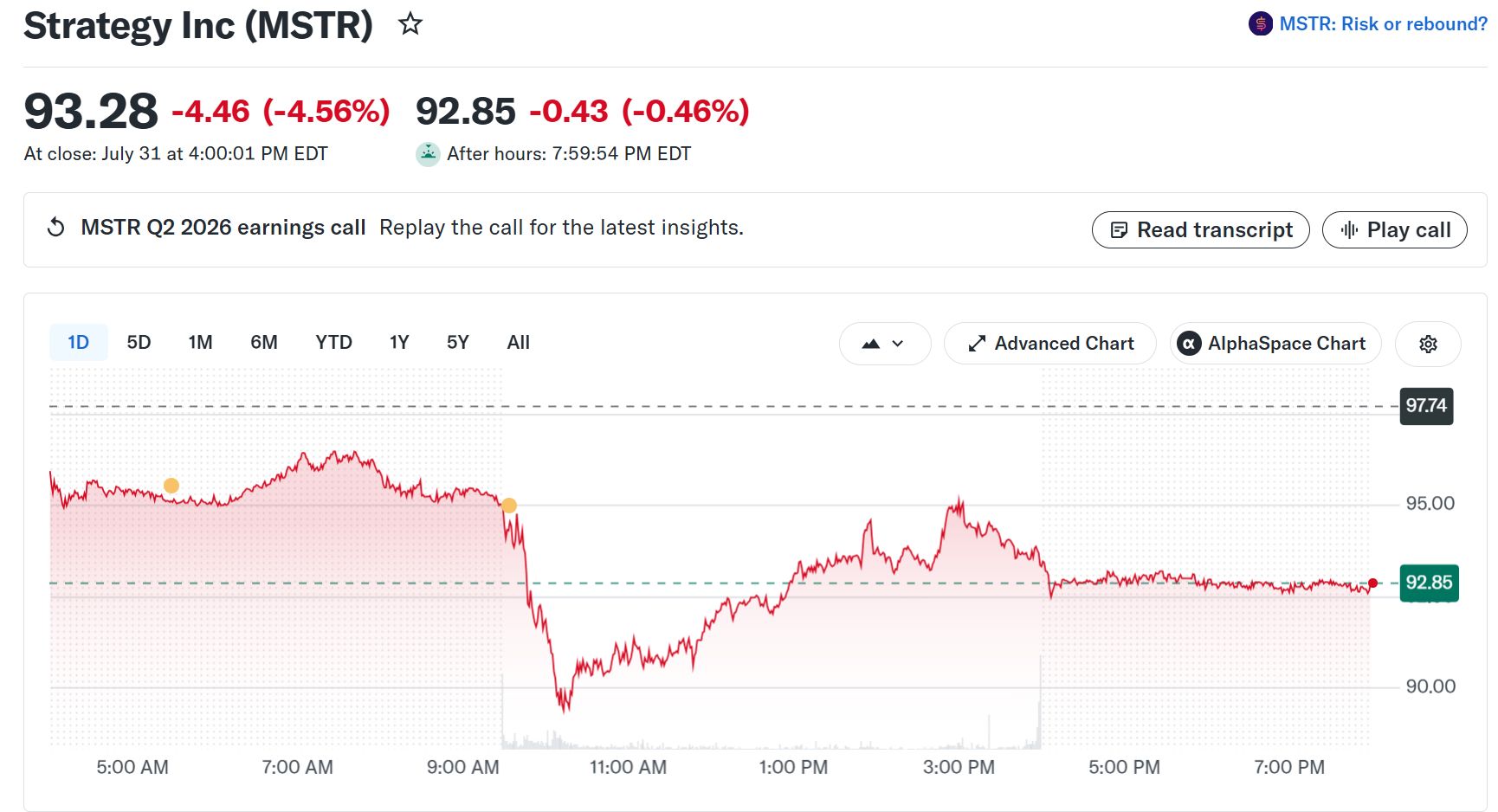 Strategy's MSTR Stock Performance. Source: Yahoo Finance