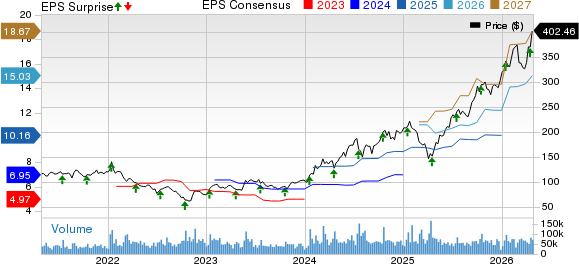 Taiwan Semiconductor Manufacturing Company Ltd. Price, Consensus and EPS Surprise