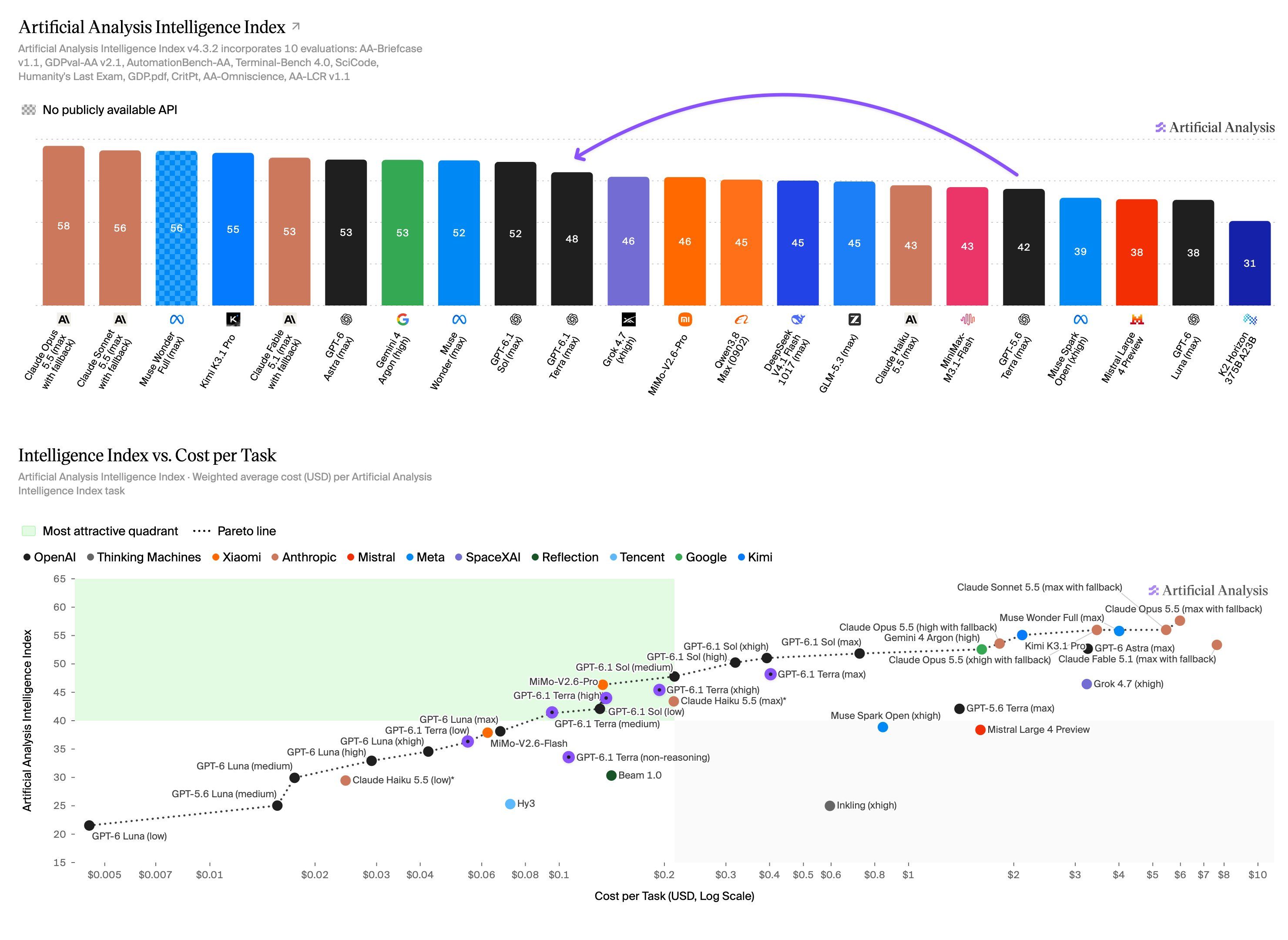 Artificial Analysis 智能指数与任务单价对比图，显示 GPT-6.1 Terra 独立得分 48，在 Anthropic Claude 模型面前的表现。