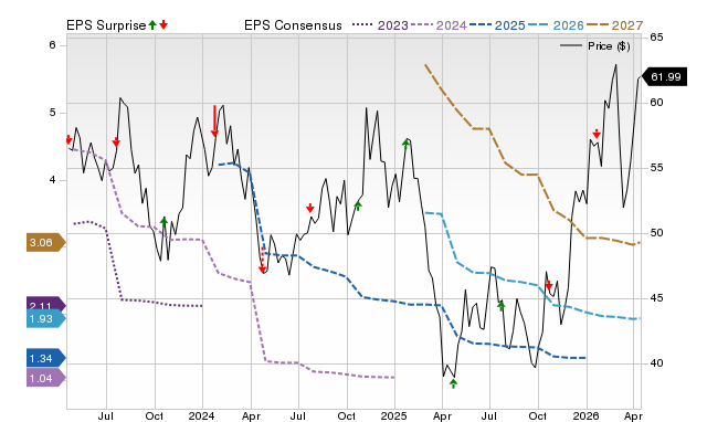 Price, Consensus and EPS Surprise Chart for KNX