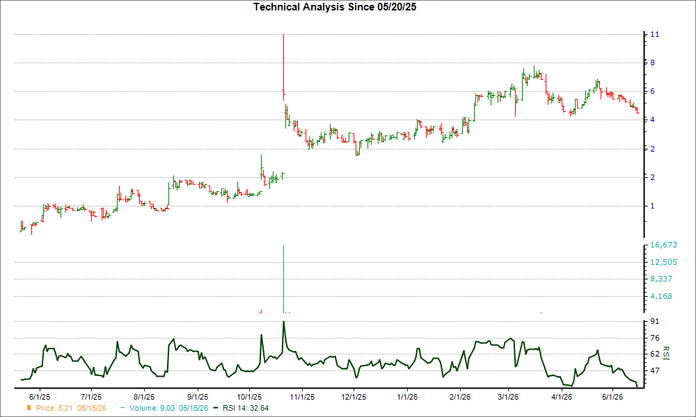3-month RSI Chart for NERV