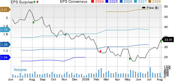 Toast, Inc. Price, Consensus and EPS Surprise