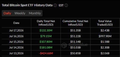 Ежедневный приток в спотовые биткоин-ETF.