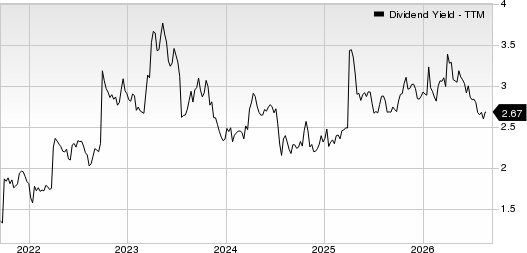 OFG Bancorp Dividend Yield (TTM)