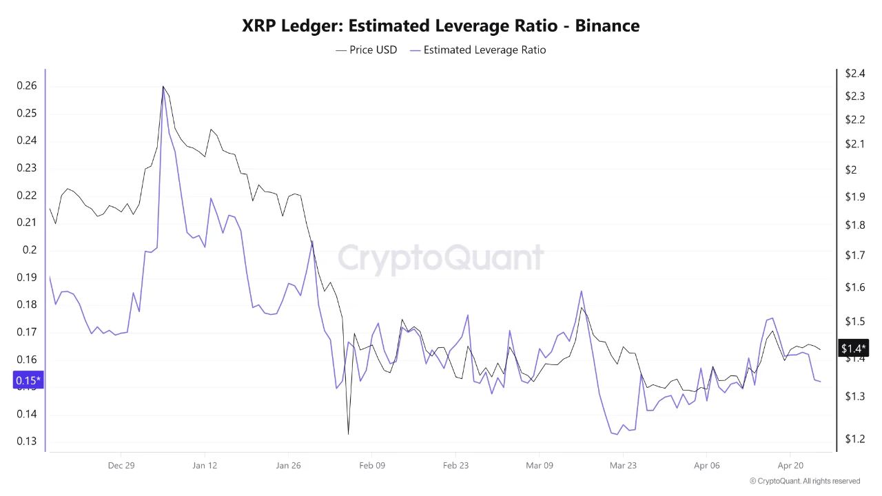 XRP Ledger: Ratio de apalancamiento estimado | Fuente: CryptoQuant