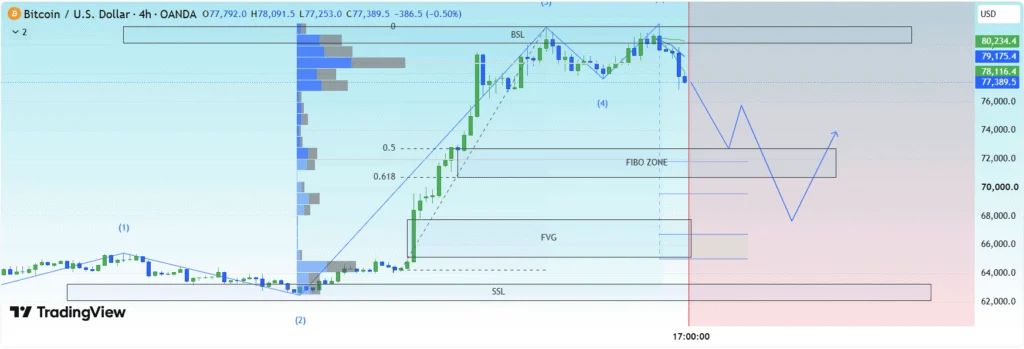 A retracement into the $78K–$79.2K zone followed by bearish rejection or a lower-timeframe CHoCH/BOS would strengthen the BTC sell setup