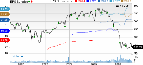 Roper Technologies, Inc. Price, Consensus and EPS Surprise