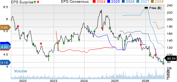 Universal Display Corporation Price, Consensus and EPS Surprise