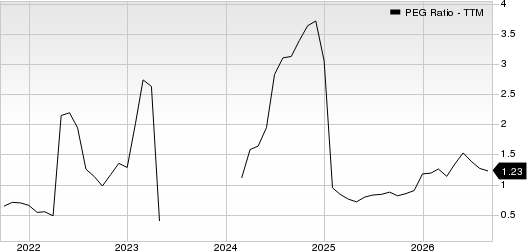 Schneider National, Inc. PEG Ratio (TTM)