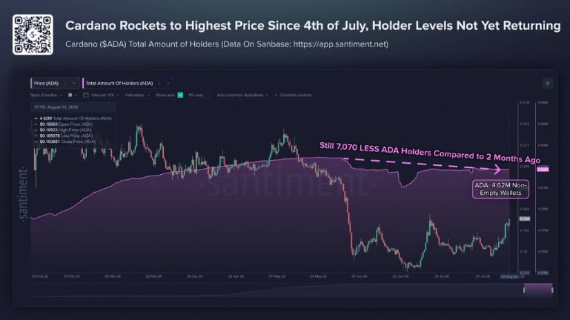 ADA Returns to Its Highest Level Since Early July