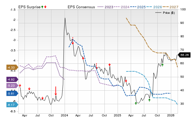 Price, Consensus and EPS Surprise Chart for CYTK