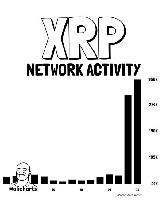 the chart shows XRP active addresses surged 654.71% to 356,070